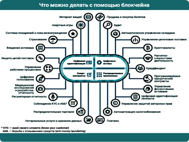 Блокчейн не для гиков: как технология будущего уже меняет наше настоящее